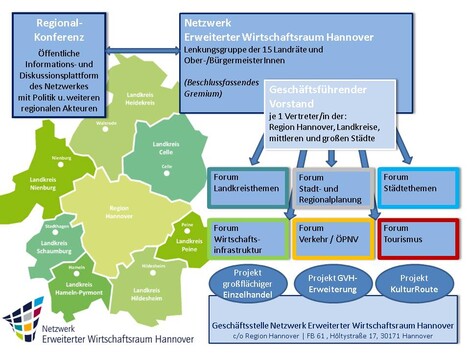 Struktur des Netzwerks EWH