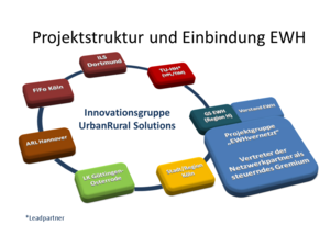 Projektstruktur EWHvernetzt